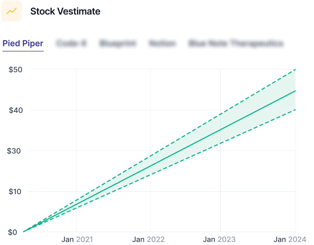 Stock price chart