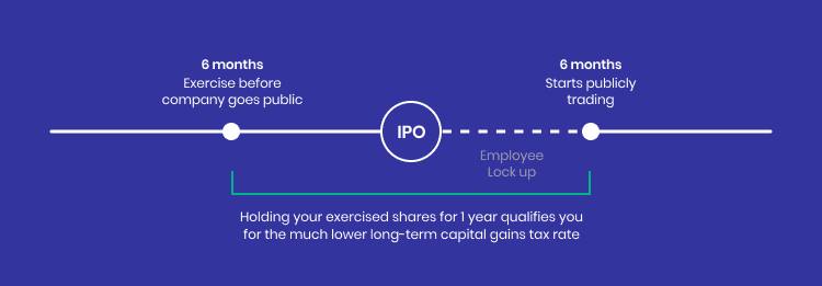 when to exercise my stock options pre IPO