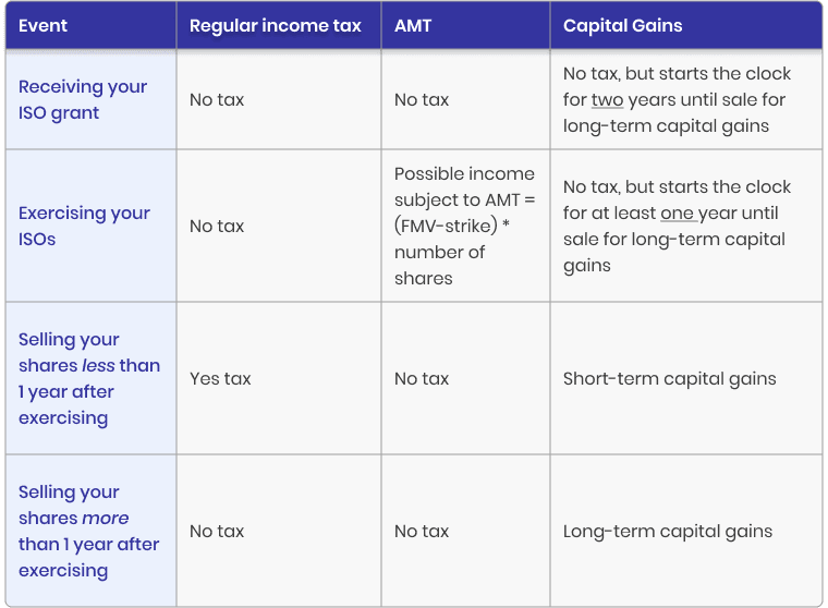 Table on ISOs and taxes