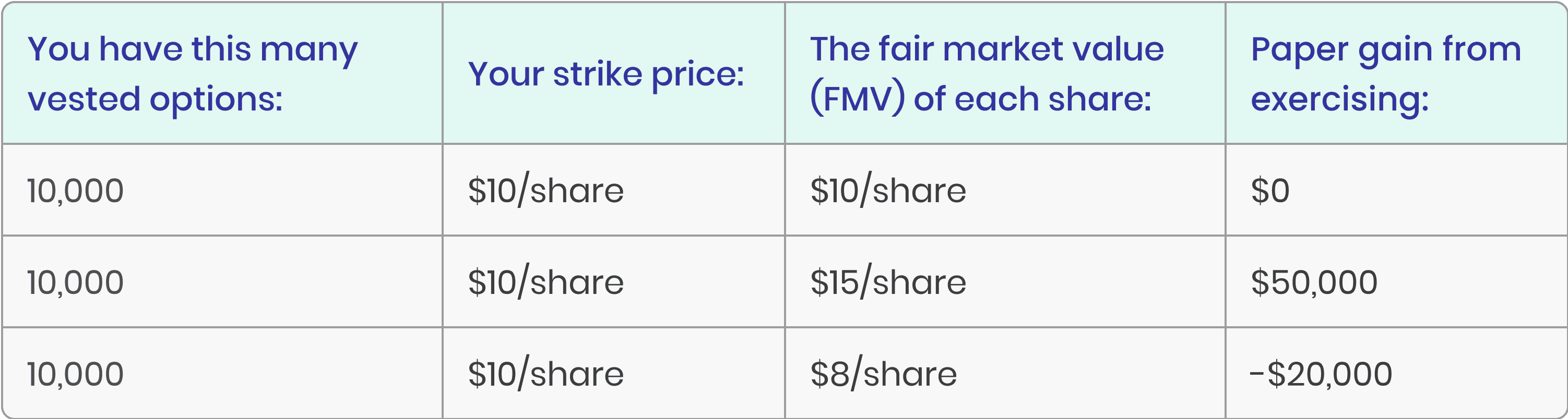 exercise stock options scenario table